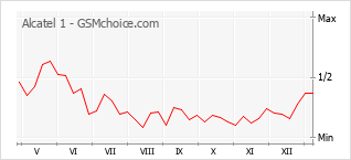 Populariteit van de telefoon: diagram Alcatel 1