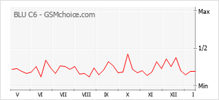 Diagramm der Poplularitätveränderungen von BLU C6