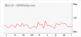 Popularity chart of BLU C6