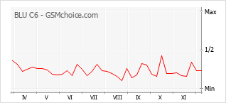 Gráfico de los cambios de popularidad BLU C6