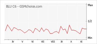 Grafico di modifiche della popolarità del telefono cellulare BLU C6