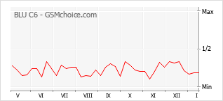 Диаграмма изменений популярности телефона BLU C6