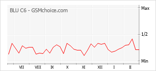 手機聲望改變圖表 BLU C6