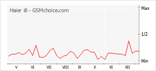 Popularity chart of Haier i8