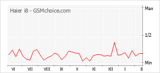 Gráfico de los cambios de popularidad Haier i8
