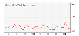 Grafico di modifiche della popolarità del telefono cellulare Haier i8