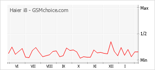 Populariteit van de telefoon: diagram Haier i8