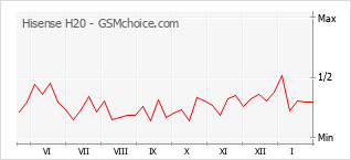 Diagramm der Poplularitätveränderungen von Hisense H20