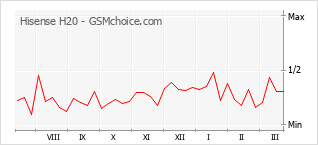 Gráfico de los cambios de popularidad Hisense H20