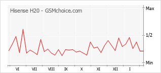 Grafico di modifiche della popolarità del telefono cellulare Hisense H20