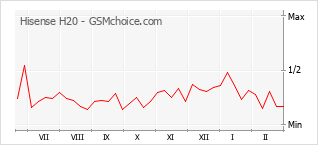 Populariteit van de telefoon: diagram Hisense H20