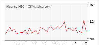 Traçar mudanças de populariedade do telemóvel Hisense H20