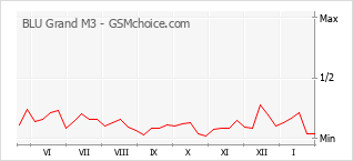Diagramm der Poplularitätveränderungen von BLU Grand M3