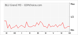 Popularity chart of BLU Grand M3