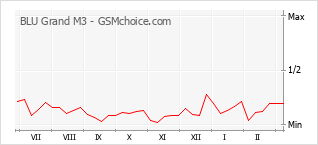 Gráfico de los cambios de popularidad BLU Grand M3