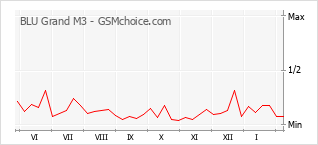 Grafico di modifiche della popolarità del telefono cellulare BLU Grand M3