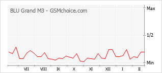 Populariteit van de telefoon: diagram BLU Grand M3