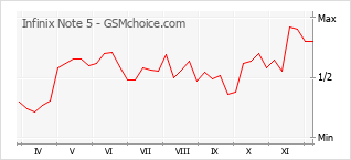 Gráfico de los cambios de popularidad Infinix Note 5