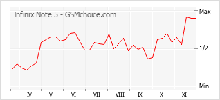 Диаграмма изменений популярности телефона Infinix Note 5