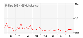 Gráfico de los cambios de popularidad Philips 968