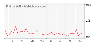 Grafico di modifiche della popolarità del telefono cellulare Philips 968