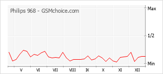 Populariteit van de telefoon: diagram Philips 968
