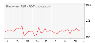 Diagramm der Poplularitätveränderungen von Blackview A20