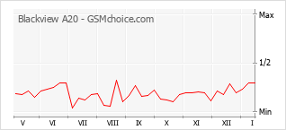 Popularity chart of Blackview A20