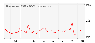 Gráfico de los cambios de popularidad Blackview A20