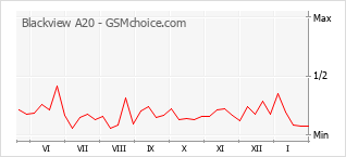 Le graphique de popularité de Blackview A20