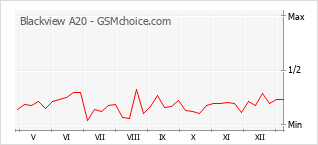 Grafico di modifiche della popolarità del telefono cellulare Blackview A20