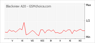 Traçar mudanças de populariedade do telemóvel Blackview A20