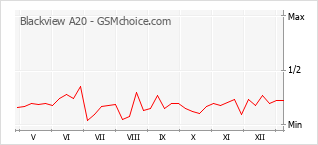 Диаграмма изменений популярности телефона Blackview A20