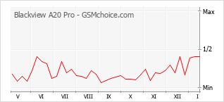 Diagramm der Poplularitätveränderungen von Blackview A20 Pro