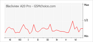 Popularity chart of Blackview A20 Pro