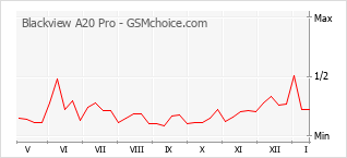Populariteit van de telefoon: diagram Blackview A20 Pro