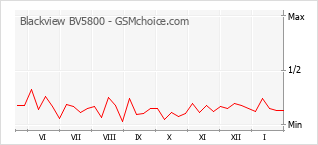 Diagramm der Poplularitätveränderungen von Blackview BV5800