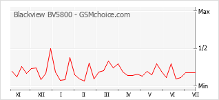 Popularity chart of Blackview BV5800