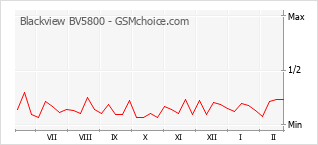 Gráfico de los cambios de popularidad Blackview BV5800