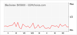 Grafico di modifiche della popolarità del telefono cellulare Blackview BV5800