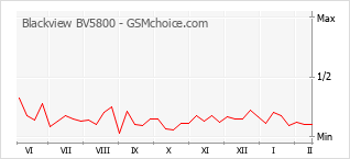 Populariteit van de telefoon: diagram Blackview BV5800