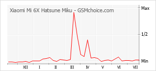 Diagramm der Poplularitätveränderungen von Xiaomi Mi 6X Hatsune Miku