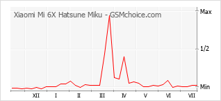 Traçar mudanças de populariedade do telemóvel Xiaomi Mi 6X Hatsune Miku