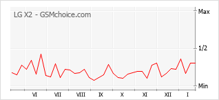 Diagramm der Poplularitätveränderungen von LG X2