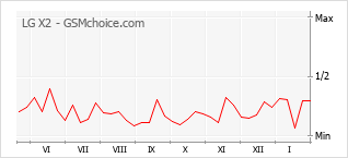 Gráfico de los cambios de popularidad LG X2