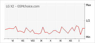 Populariteit van de telefoon: diagram LG X2