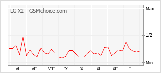 Traçar mudanças de populariedade do telemóvel LG X2