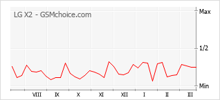Диаграмма изменений популярности телефона LG X2