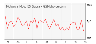 Popularity chart of Motorola Moto E5 Supra