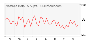 Le graphique de popularité de Motorola Moto E5 Supra